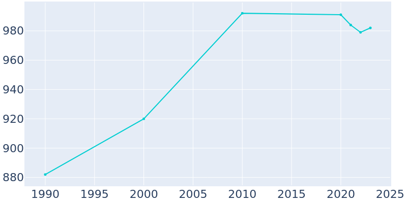 Population Graph For Garrett Park, 1990 - 2022