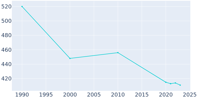 Population Graph For Garrett, 1990 - 2022