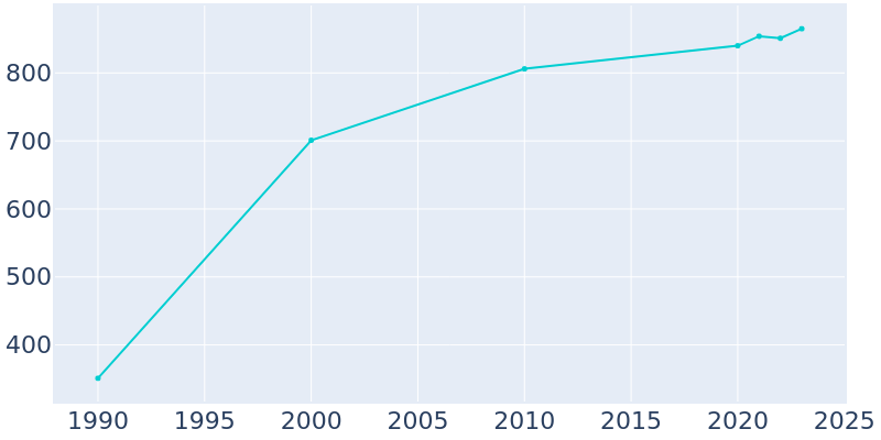 Population Graph For Garrett, 1990 - 2022