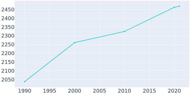 Population Graph For Garrettsville, 1990 - 2022