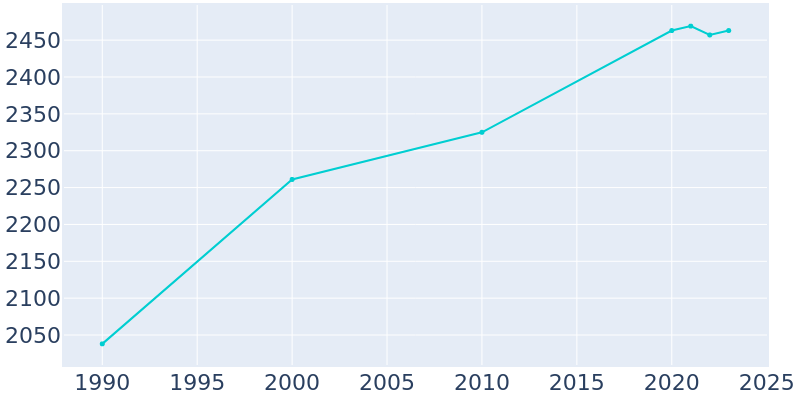 Population Graph For Garrettsville, 1990 - 2022