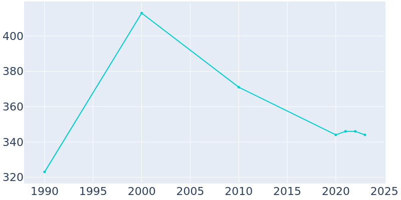 Population Graph For Garrison, 1990 - 2022