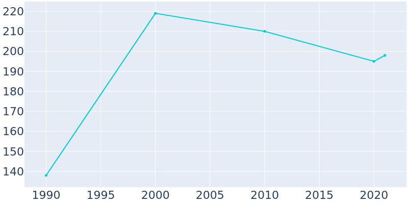Population Graph For Garrison, 1990 - 2022