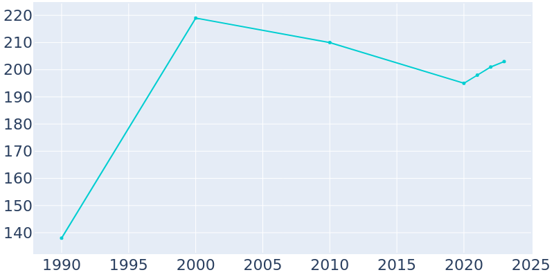 Population Graph For Garrison, 1990 - 2022