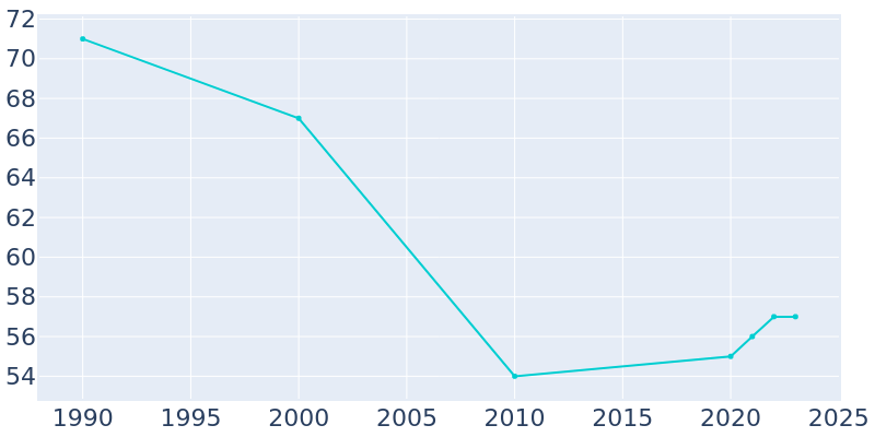 Population Graph For Garrison, 1990 - 2022