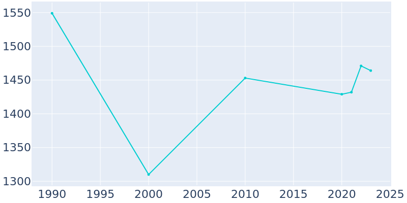 Population Graph For Garrison, 1990 - 2022