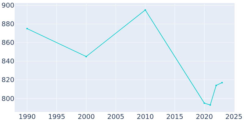 Population Graph For Garrison, 1990 - 2022