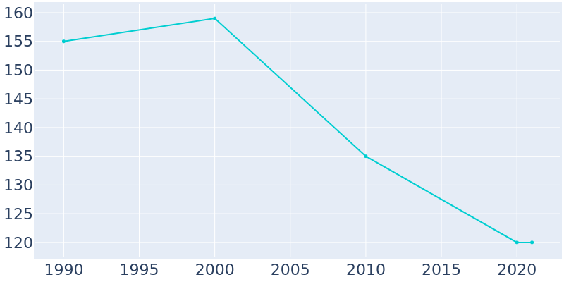 Population Graph For Garvin, 1990 - 2022