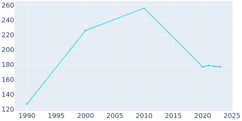 Population Graph For Garvin, 1990 - 2022