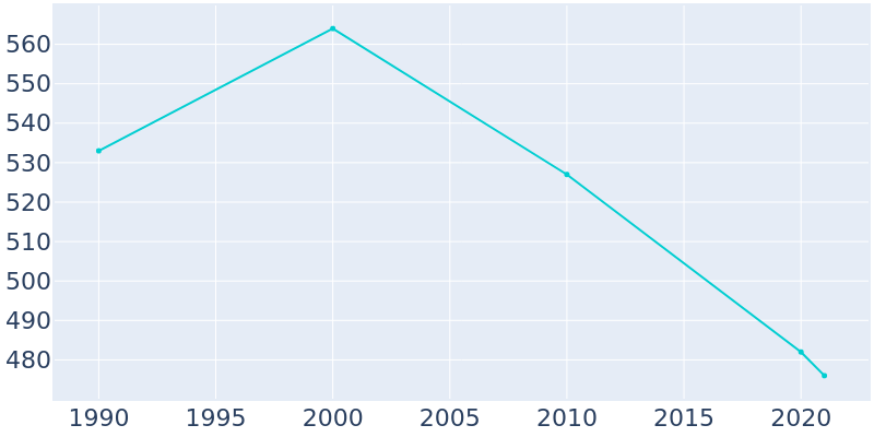 Population Graph For Garwin, 1990 - 2022