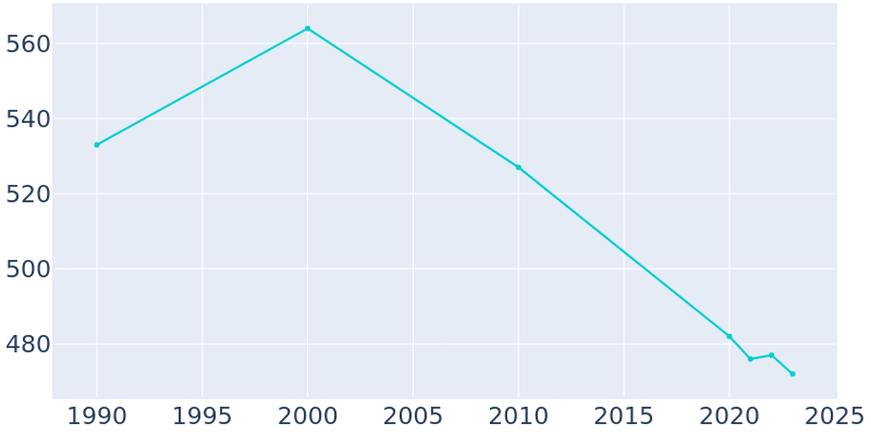 Population Graph For Garwin, 1990 - 2022