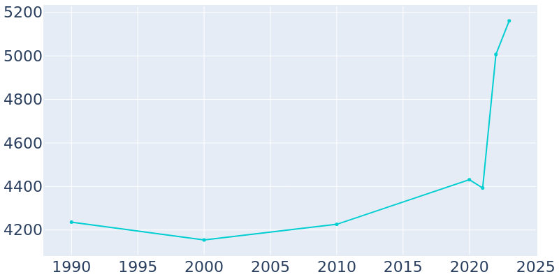 Population Graph For Garwood, 1990 - 2022