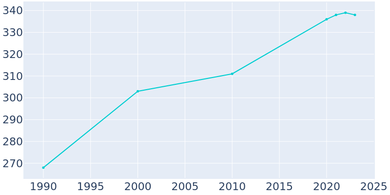 Population Graph For Gary City, 1990 - 2022