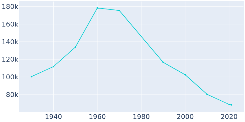 Population Graph For Gary, 1930 - 2022