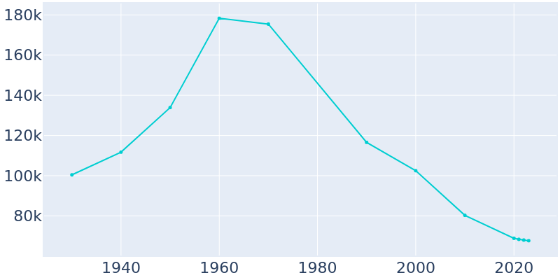 Population Graph For Gary, 1930 - 2022