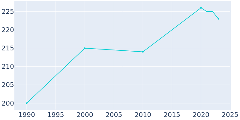 Population Graph For Gary, 1990 - 2022