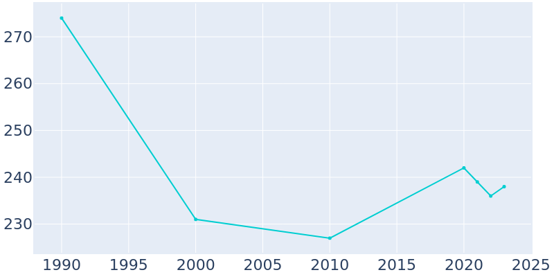 Population Graph For Gary, 1990 - 2022