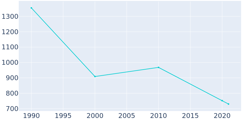 Population Graph For Gary, 1990 - 2022