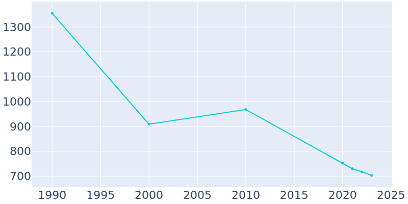 Population Graph For Gary, 1990 - 2022