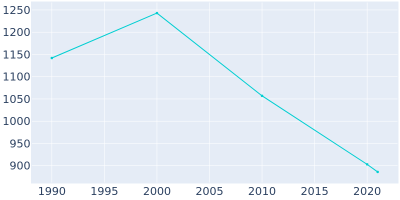 Population Graph For Garysburg, 1990 - 2022