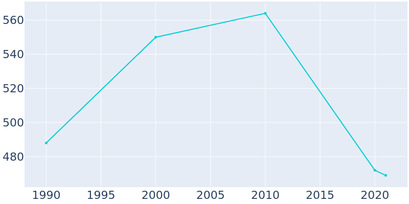 Population Graph For Gas, 1990 - 2022