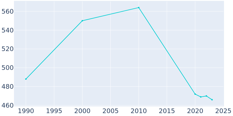 Population Graph For Gas, 1990 - 2022