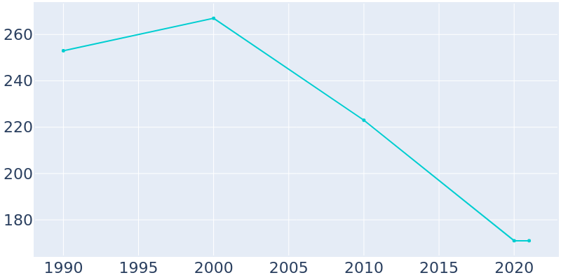 Population Graph For Gasconade, 1990 - 2022