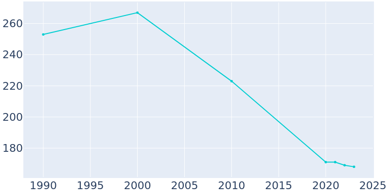 Population Graph For Gasconade, 1990 - 2022