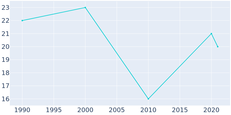 Population Graph For Gascoyne, 1990 - 2022