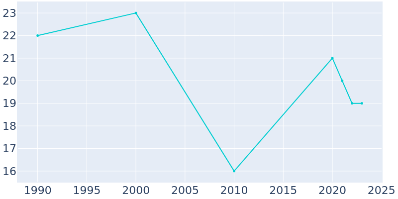 Population Graph For Gascoyne, 1990 - 2022