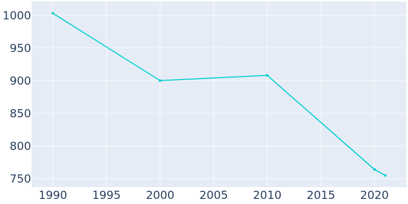 Population Graph For Gassaway, 1990 - 2022