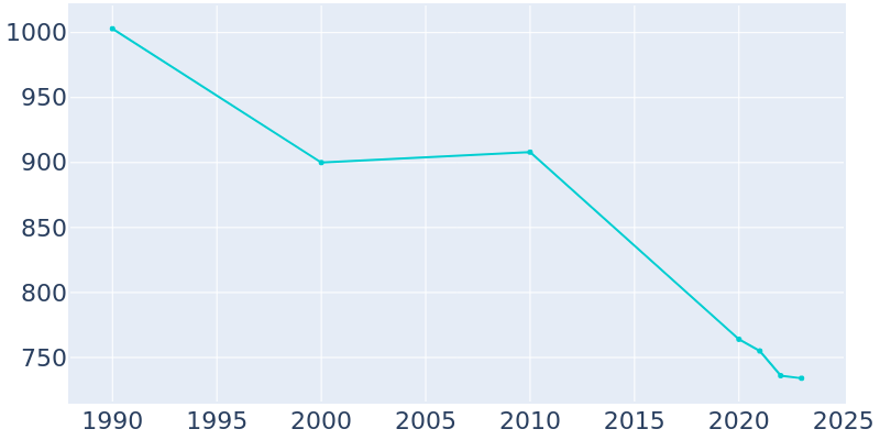 Population Graph For Gassaway, 1990 - 2022