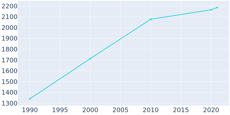 Population Graph For Gassville, 1990 - 2022