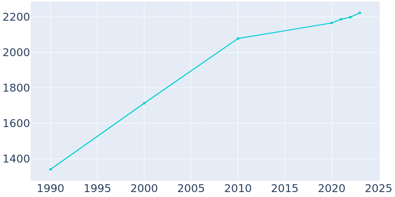 Population Graph For Gassville, 1990 - 2022