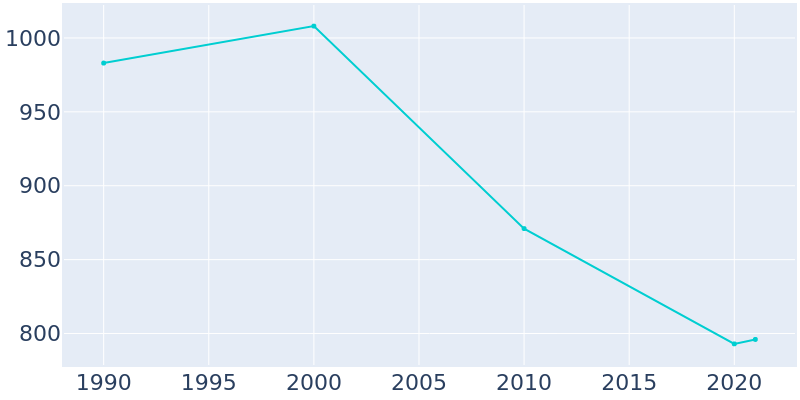 Population Graph For Gaston, 1990 - 2022