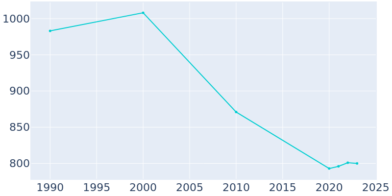 Population Graph For Gaston, 1990 - 2022