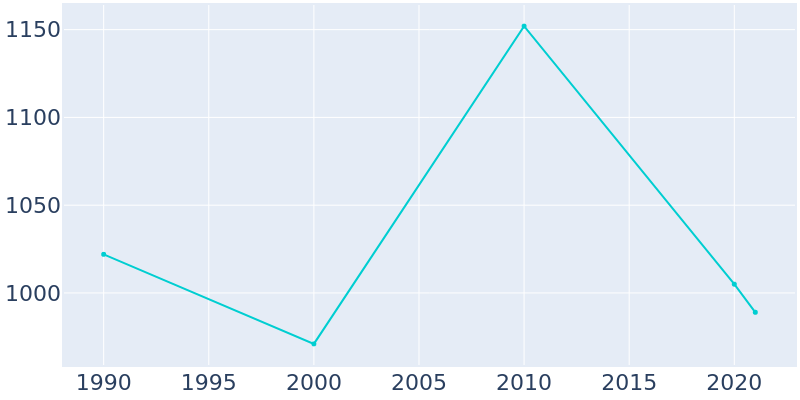 Population Graph For Gaston, 1990 - 2022