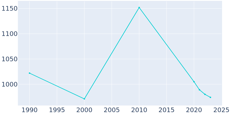 Population Graph For Gaston, 1990 - 2022