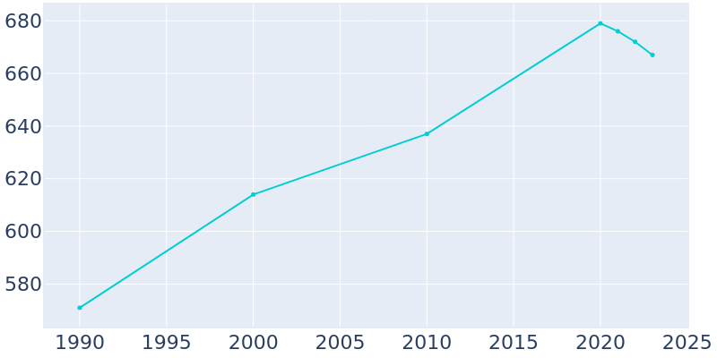 Population Graph For Gaston, 1990 - 2022