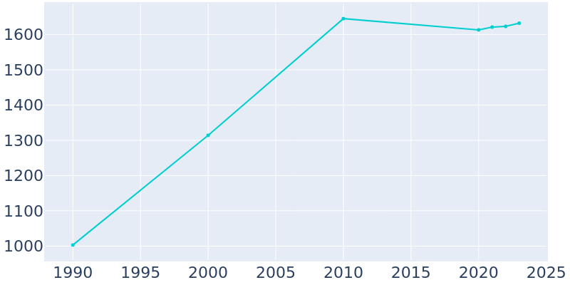 Population Graph For Gaston, 1990 - 2022