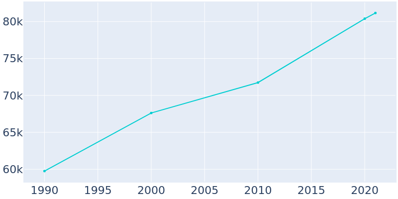 Population Graph For Gastonia, 1990 - 2022