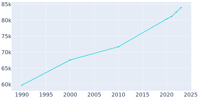 Population Graph For Gastonia, 1990 - 2022