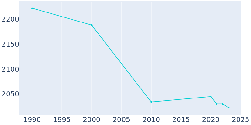 Population Graph For Gate City, 1990 - 2022