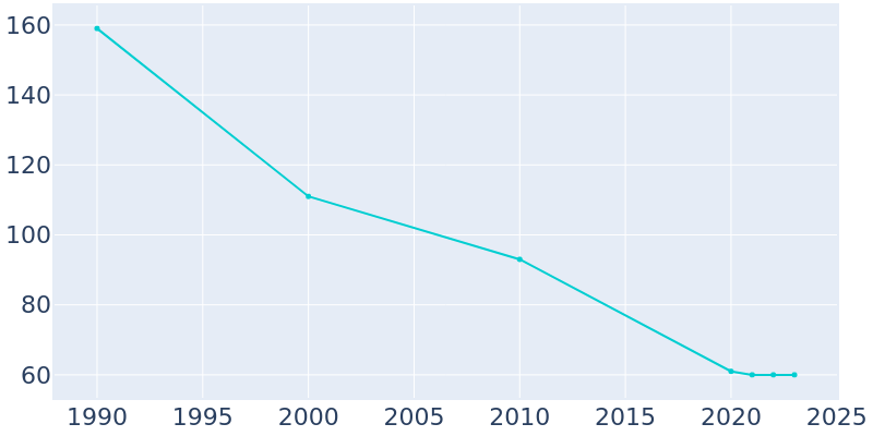 Population Graph For Gate, 1990 - 2022