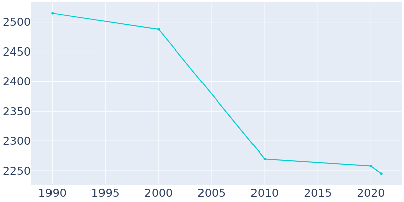 Population Graph For Gates Mills, 1990 - 2022