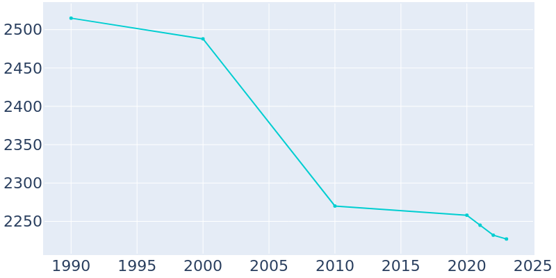 Population Graph For Gates Mills, 1990 - 2022