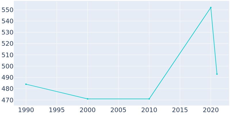 Population Graph For Gates, 1990 - 2022