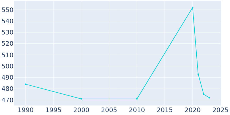 Population Graph For Gates, 1990 - 2022