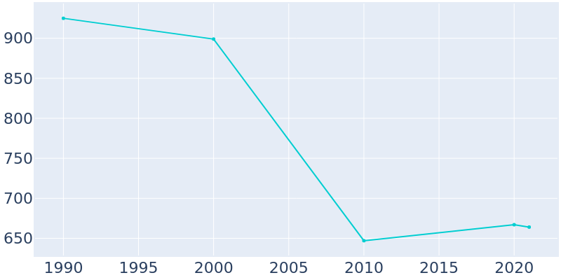 Population Graph For Gates, 1990 - 2022