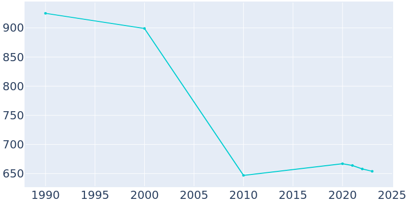 Population Graph For Gates, 1990 - 2022